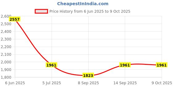 flipkart.com THE BATTERY STORE Mobile Battery For iphone Battery for Iphone X Price History Graph from 6 Jun 2025 to 9 Oct 2025