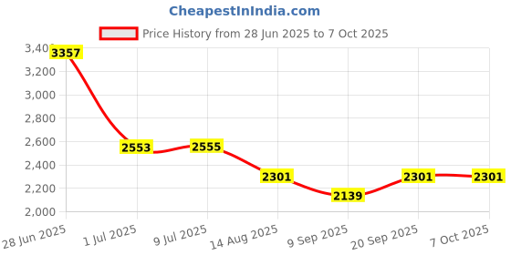 flipkart.com THE BATTERY STORE Mobile Battery For Iphone iPhone Xs / A2097/ A1920/ A2100/ A2098 Battery with 6 Month Warranty Price History Graph from 28 Jun 2025 to 7 Oct 2025