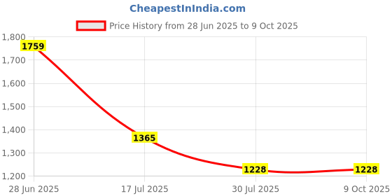 flipkart.com THE BATTERY STORE Mobile Battery For IPHONE Original 1715 mah Battery for iPhone 6S A1700 A1688 A1633 with 1 Year Warranty Price History Graph from 28 Jun 2025 to 8 Oct 2025