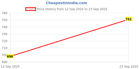 flipkart.com THE BATTERY STORE Mobile Battery For ITEL Original (BL-24EI) for ITEL BL-24EI/IT 1508/ A 41/A 40/A 44 Pro/A 41 Plus/A Price History Graph from 12 Sep 2025 to 23 Sep 2025