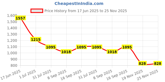 flipkart.com THE BATTERY STORE Mobile Battery For MOTO ?Mobile battery for motorola KC40 moto E6 PLUS XT2025-1 XT-2025-2 Price History Graph from 17 Jun 2025 to 24 Nov 2025