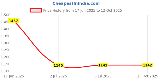 flipkart.com THE BATTERY STORE Mobile Battery For Nokia Battery for Nokia 1 TA-1047 Battery with 6 Month Warranty Price History Graph from 17 Jun 2025 to 13 Oct 2025