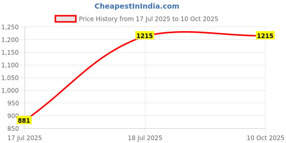 flipkart.com THE BATTERY STORE Mobile Battery For NOKIA for Nokia 6 Battery TA-1000 TA-1003 TA-1021 TA-1025 TA-1033 TA-1039 . Price History Graph from 17 Jul 2025 to 10 Oct 2025
