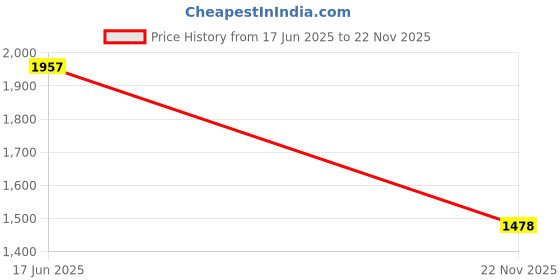 flipkart.com THE BATTERY STORE Mobile Battery For Nokia Original BP-6M Nokia N73 N77 3250 6233 6234 N93 6288 with 6 Months Warranty Price History Graph from 17 Jun 2025 to 22 Nov 2025