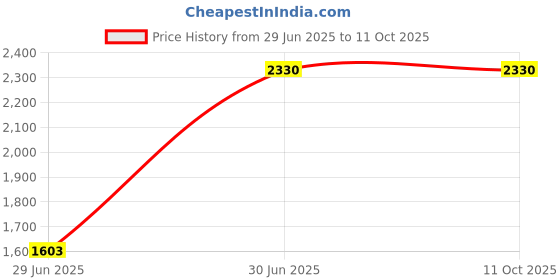 flipkart.com THE BATTERY STORE Mobile Battery For one -plus Original BLP861 battrey for1+Nord 2 5G Batter Price History Graph from 29 Jun 2025 to 11 Oct 2025