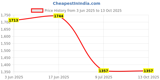 flipkart.com THE BATTERY STORE Mobile Battery For OPOO for Realme 7i / Oppo A53 / Realme V3 Price History Graph from 3 Jun 2025 to 13 Oct 2025