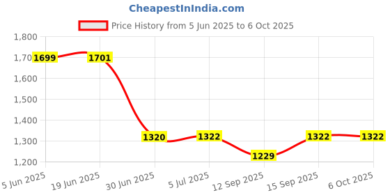 flipkart.com THE BATTERY STORE Mobile Battery For Oppo Battery Compatible for Oppo F11 Pro with 1 Year Warranty Price History Graph from 5 Jun 2025 to 5 Oct 2025