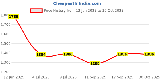 flipkart.com THE BATTERY STORE Mobile Battery For Realme Battery for Realme 3 Pro RMX1851 Battery with 1 Year Warranty Price History Graph from 12 Jun 2025 to 29 Oct 2025