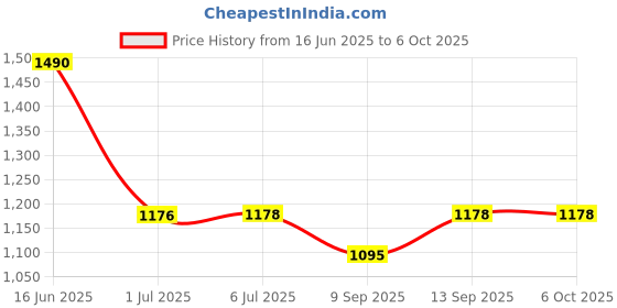 flipkart.com THE BATTERY STORE Mobile Battery For Redmi Battery for Redmi K20 Pro, 9T Battery with 6 Month Warranty Price History Graph from 16 Jun 2025 to 6 Oct 2025