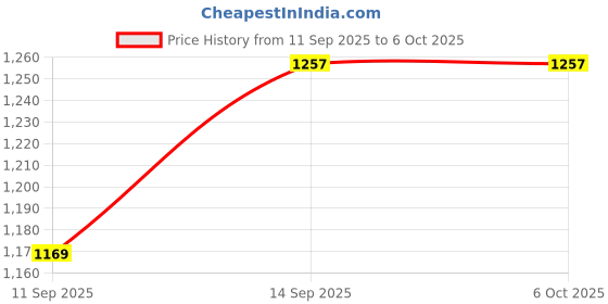 flipkart.com THE BATTERY STORE Mobile Battery For Redmi Battery for Redmi Mi Note 7 Pro/Note 7 / Note 7S with 1 Year warranty Price History Graph from 11 Sep 2025 to 5 Oct 2025