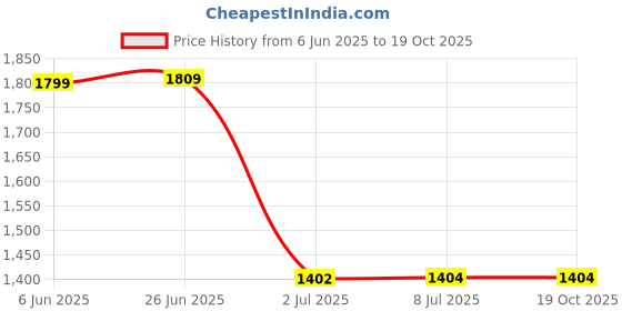 flipkart.com THE BATTERY STORE Mobile Battery For Redmi Battery for Redmi Note 10S (Redmi Note 10) y with 1 Year Warranty Price History Graph from 6 Jun 2025 to 19 Oct 2025