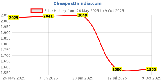 flipkart.com THE BATTERY STORE Mobile Battery For Redmi BN52 Battery for Redmi Note 9 pro M2003J6B2G/ M2003JA6A11 with 6 Month warrenty Price History Graph from 26 May 2025 to 9 Oct 2025