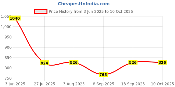 flipkart.com THE BATTERY STORE Mobile Battery For SAM-SUNGG Original Battery EB-BJ111ABE For SamsungGalaxy Battery Price History Graph from 3 Jun 2025 to 10 Oct 2025