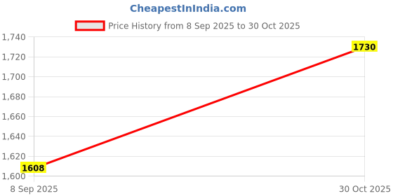 flipkart.com THE BATTERY STORE Mobile Battery For Sam-sungT355 Orignal EB-BT355ABE Battery for SamsunGalaxy Tab A 8.0 Price History Graph from 8 Sep 2025 to 30 Oct 2025