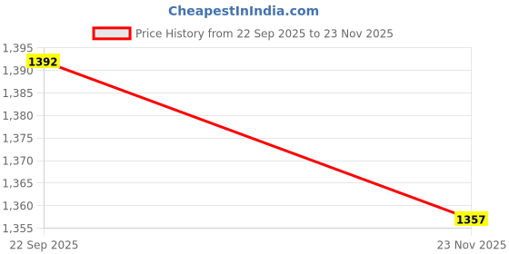 flipkart.com THE BATTERY STORE Mobile Battery For Samsung Battery for Samsung Galaxy C9 Pro with 1 Year Warranty Price History Graph from 22 Sep 2025 to 23 Nov 2025