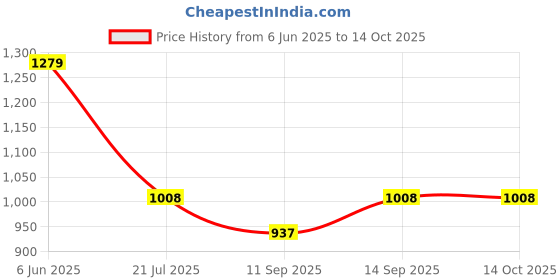flipkart.com THE BATTERY STORE Mobile Battery For Samsung Battery for Samsung Galaxy J7 SM-J710F 2016 Edition 6 Month Warranty Price History Graph from 6 Jun 2025 to 13 Oct 2025