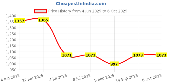 flipkart.com THE BATTERY STORE Mobile Battery For Samsung Battery for Samsung Galaxy M01-core/A01-core Battery with 6 Month Warranty Price History Graph from 4 Jun 2025 to 5 Oct 2025