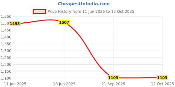 flipkart.com THE BATTERY STORE Mobile Battery For Samsung Battery for Samsung Galaxy M11 SM-M115FZKEINS Battery with 6 Month warranty Price History Graph from 11 Jun 2025 to 11 Oct 2025