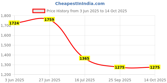 flipkart.com THE BATTERY STORE Mobile Battery For Samsung Battery for Samsung M42/5G A72 A32/5G M32/5G M42 Battery with 6 Month Warranty Price History Graph from 3 Jun 2025 to 14 Oct 2025