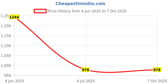 flipkart.com THE BATTERY STORE Mobile Battery For Samsung Galaxy J7,On7,On7 Pro,J7 Nxt Price History Graph from 4 Jun 2025 to 7 Oct 2025