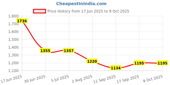 flipkart.com THE BATTERY STORE Mobile Battery For Samsung Galaxy Note-9 Original Battery EB-BN965ABU 6 Months Warranty and High Capacity Backup Price History Graph from 17 Jun 2025 to 8 Oct 2025