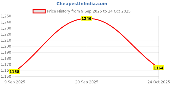 flipkart.com THE BATTERY STORE Mobile Battery For Samsung S10 Plus .Original [BG975ABU] Battery for Samsung S10 Plus G975F G975U Battery Price History Graph from 9 Sep 2025 to 24 Oct 2025