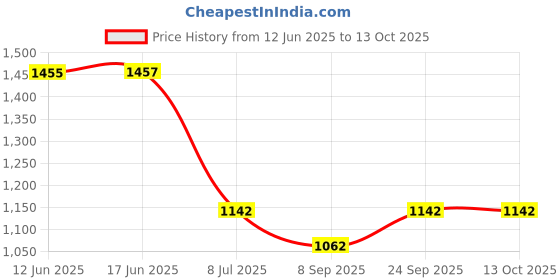 flipkart.com THE BATTERY STORE Mobile Battery For Samsung Samsung Galaxy J7 SM-J710F 2016 / On8 / J710 Battery with 6 Month Warranty Price History Graph from 12 Jun 2025 to 13 Oct 2025