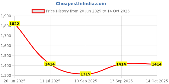 flipkart.com THE BATTERY STORE Mobile Battery For Vivo Battery for Vivo V23 5G / Battery with 6 Month Warranty Price History Graph from 20 Jun 2025 to 13 Oct 2025
