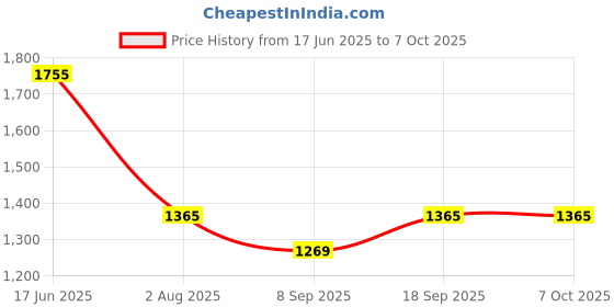flipkart.com THE BATTERY STORE Mobile Battery For Vivo s1 Pro B-K3 B-K3 with 3 Month Warranty and High Capacity Battery Backup Price History Graph from 17 Jun 2025 to 6 Oct 2025