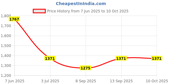 flipkart.com THE BATTERY STORE Mobile Battery For Vivo V11 Battery/Vivo V11 Pro Original Battery B-F0 With 3 Months Warranty and High Capacity Battery Backup Price History Graph from 7 Jun 2025 to 10 Oct 2025