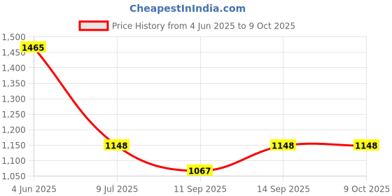 flipkart.com THE BATTERY STORE Mobile Battery For Vivo V17 (B-K6) Original Battery with 3 Month Warranty and High Capacity Battery Backup Price History Graph from 4 Jun 2025 to 9 Oct 2025