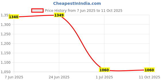 flipkart.com THE BATTERY STORE Mobile Battery ForJIO Battery For Lyf JioPhone Next 4G ( LS2542QW ) Price History Graph from 7 Jun 2025 to 10 Oct 2025
