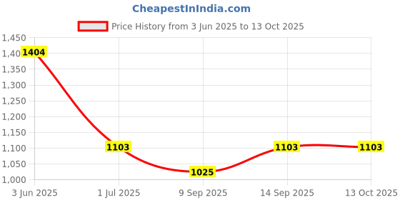flipkart.com THE BATTERY STORE Mobile Battery ForNokia 7.2 and 6.2 Long Life Mobile Battery Backup with 90 Days Warranty Price History Graph from 3 Jun 2025 to 13 Oct 2025
