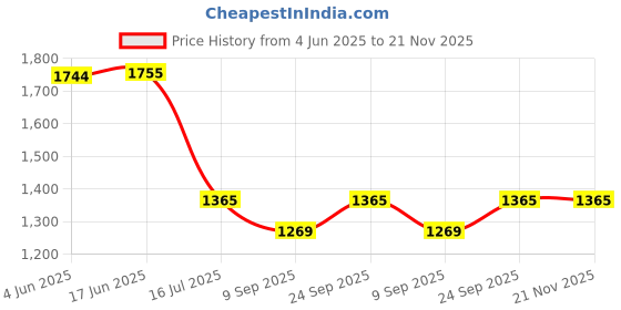 flipkart.com THE BATTERY STORE Mobile Battery ForOppo Realme C2 / BLP721 / BLP-721 ORIGINAL BLP721 with 3 month warranty and high capacity battery backup. Price History Graph from 4 Jun 2025 to 21 Nov 2025