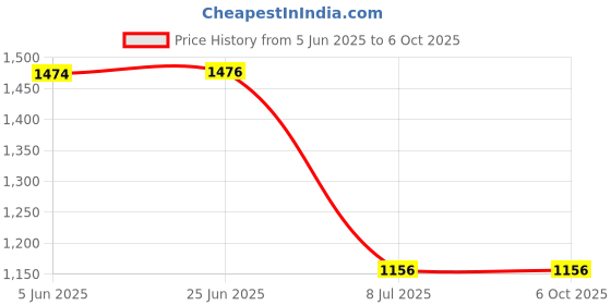 flipkart.com THE BATTERY STORE Mobile Battery ForRedmi mi Note 6 pro Original BN48with 6month waranty and high Capacity Backup Price History Graph from 5 Jun 2025 to 6 Oct 2025