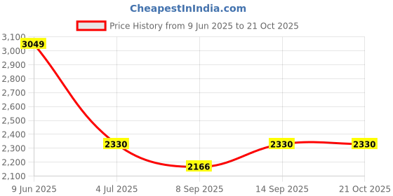 flipkart.com THE BATTERY STORE Mobile Battery ForREDMI ORIGINAL BM5G Battery for Redmi K50i 5G BM5G Price History Graph from 9 Jun 2025 to 19 Oct 2025