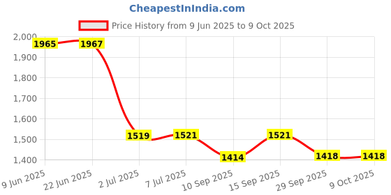 flipkart.com THE BATTERY STORE Mobile Battery ForSamsung Battery for Samsung Galaxy A33 5G A33F23/5G, M526 Battery with 1 Year Warranty Price History Graph from 9 Jun 2025 to 8 Oct 2025