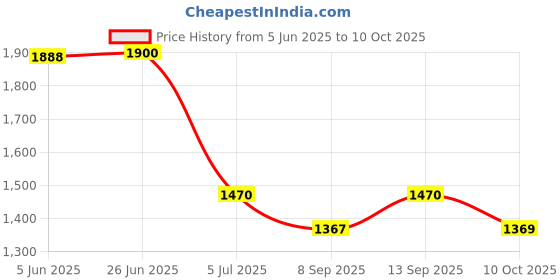 flipkart.com THE BATTERY STORE Mobile Battery ForSamsung Battery for Samsung Galaxy Note 20 Ultra 5G SM-N985F with 1 Year Warranty Price History Graph from 5 Jun 2025 to 10 Oct 2025