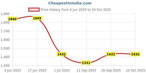 flipkart.com THE BATTERY STORE Mobile Battery ForSamsung Battery for Samsung Galaxy S10E Battery with 1 Year Warranty Price History Graph from 4 Jun 2025 to 10 Oct 2025