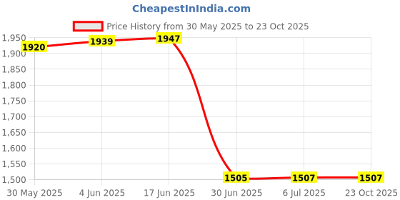 flipkart.com THE BATTERY STORE Mobile Battery ForSamsung Battery for Samsung Galaxy S6 Edge Plus with 6 Month Warrenty Price History Graph from 30 May 2025 to 23 Oct 2025