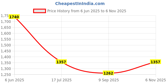 flipkart.com THE BATTERY STORE Mobile Battery ForSamsung Galaxy M01 SM-M015G, SM-M015F, Original HQ-61N Battery with 6 Month Warranty Price History Graph from 6 Jun 2025 to 6 Nov 2025
