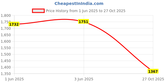 flipkart.com THE BATTERY STORE Mobile Battery ForSamsung Galaxy Note 10+ / Note 10 Plus/SM-N975F / SM-N975DS Original EB-BN972ABU Battery with 3 month warranty and high capacity backup. Price History Graph from 1 Jun 2025 to 27 Oct 2025