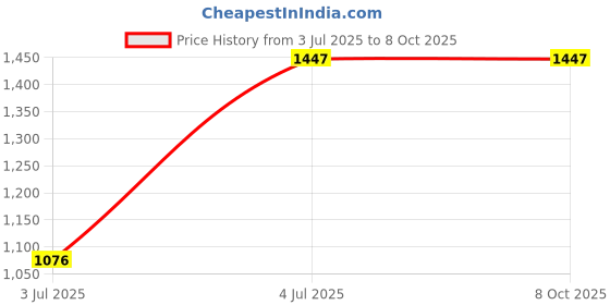flipkart.com THE BATTERY STORE Mobile Battery ForSamsung Orignal Samsung J8 Mobile Battery with 6 Month Warranty Price History Graph from 3 Jul 2025 to 8 Oct 2025