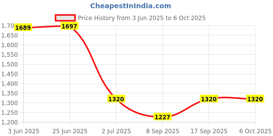 flipkart.com THE BATTERY STORE Mobile Battery ForSamsung Samsung Galaxy A50 A505F A30s A30 A20 Battery with 1 Year Warranty Price History Graph from 3 Jun 2025 to 6 Oct 2025