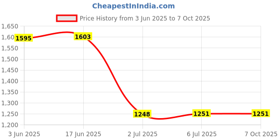 flipkart.com THE BATTERY STORE Mobile Battery ForSamsung Samsung Galaxy A50 A505F A30s A30 A20 Battery with 6 Month Warranty Price History Graph from 3 Jun 2025 to 6 Oct 2025