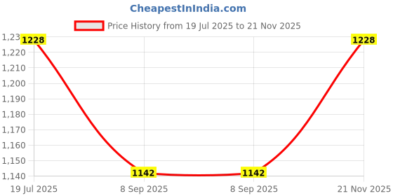 flipkart.com THE BATTERY STORE Mobile Battery ForVivo B-D9 Price History Graph from 19 Jul 2025 to 21 Nov 2025