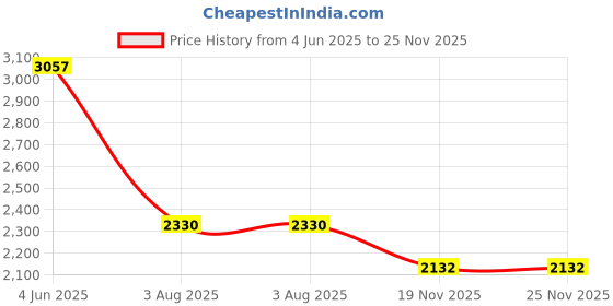 flipkart.com THE BATTERY STORE Mobile Battery ForVivo Battery for VIVO iQOO neo 6 with 1 Year Warranty Price History Graph from 4 Jun 2025 to 25 Nov 2025