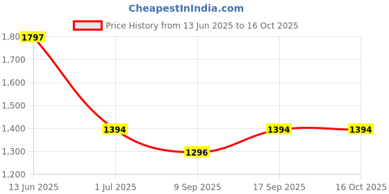 flipkart.com THE BATTERY STORE Mobile Battery ForVivo Battery for Vivo S1/ 1907 with 1 Year Warranty Price History Graph from 13 Jun 2025 to 16 Oct 2025