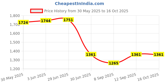 flipkart.com THE BATTERY STORE Mobile Battery ForVIVO Original B-H0 battery for vivo s1 Price History Graph from 30 May 2025 to 16 Oct 2025