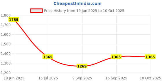 flipkart.com THE BATTERY STORE Mobile Battery Forvivo V20 SE ORIGINAI Battery B-06 with 3 Month Warranty and high Capacity Battery Backup Price History Graph from 19 Jun 2025 to 9 Oct 2025